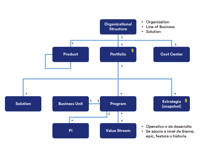 Estructura organizacional de Jira Align - Enevasys - Atlassian